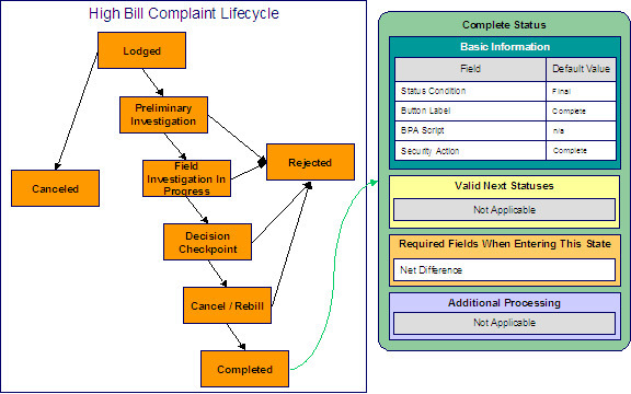 This is an example of the configuration of the Completed status for high bill complaint cases. Completed is a final state and the Complete button moves a case into this state. The Complete action is associated with this status and there are no Valid Next Statuses because this is a final state. The Net Difference is specified on the case before it can move into this state.