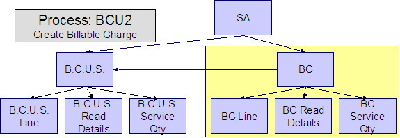 The BCU2 process creates a billable charge and billable charge lines for all billable charge upload records in the Pending state.