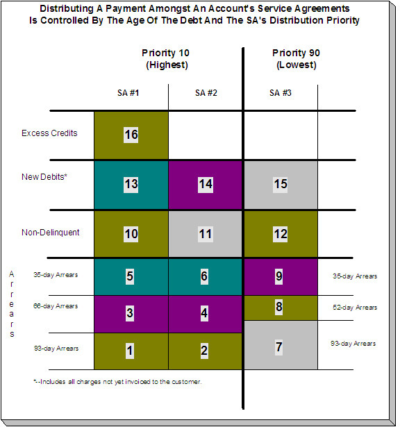 The payment distribution algorithm distributes a payment based on the age of each service agreement's debt and payment distribution priority of each service agreement's SA Type. This example shows three columns, one for each service agreement linked to an account. Notice that two of the service agreements have the same distribution priority, the third has a lower priority. The numbers in the cells indicate the order in which the system distributes a partial payment.