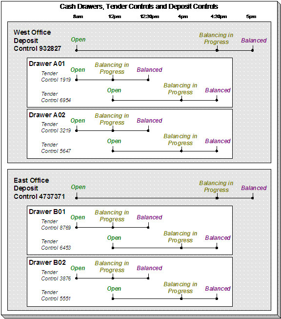 This illustrates the deposit controls and tender controls used by each office on a given day. Both offices follow the same routine, which to load fresh drawers first thing in the morning, turn in funds to the chief cashier and continue to receive additional tenders at 10:00 AM, pull and balance each drawer at 12:00 NN, balance the tender controls by 12:30 PM, close the cashiering stations at 4:00 PM, balance the tender controls by 4:30 PM, and balance the deposit control at 5:00 PM then deposit the funds at the bank.