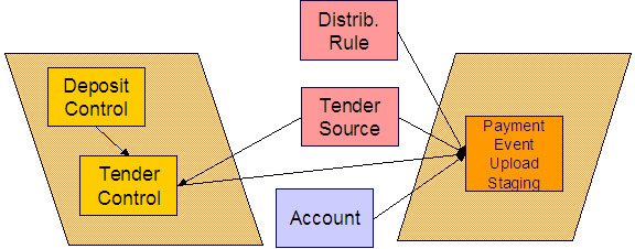 The C1-PEPL1 batch process is the first of three background processes that load the contents of the payment event upload staging records into the various payment tables. It transitions the status of the staging records from Incomplete to Pending.