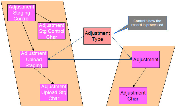 The C1-ADUP2 background process creates adjustments for all adjustment upload staging records that are stamped with a service agreement ID.