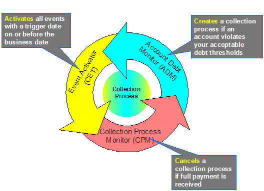 The Collection background processes are the Account Debit Monitor (ADM), Event Activate (CET), and Collection Process Monitor (CPM). ADM creates a collection process if an account violates acceptable debt thresholds. CET activates all the events with trigger dates that are on or before the business date. CPM cancels a collection process after receiving the full payment.