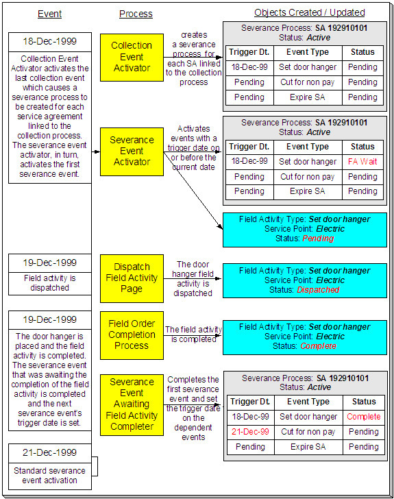 This illustrates the first part of the lifecycle of a typical severance process and its events. A severance process is a series of events that lead to the severance of a service agreement.