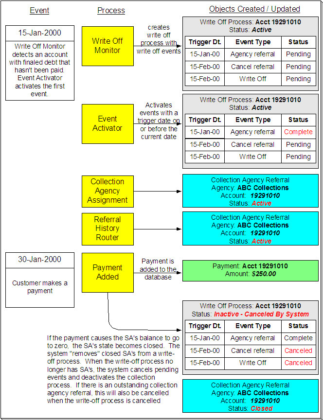 This illustrates the lifecycle of a typical write-off process and its write-off events. A write-off process is a series of events meant to encourage an account to pay its delinquent debt. Linked to the write-off process are the specific service agreements that contributed to the delinquent debt.