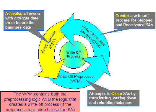 The Write Off background processes are the Write-Off Process Monitor (WPM), Event Activator (WET), and Write-off Preprocess (WPM). WPM creates a write-off process for stopped and reactivated service agreements. WET activates all events with trigger dates that are on or before the business date. WPM closes service agreements by transferring, writing down, and refunding balances.