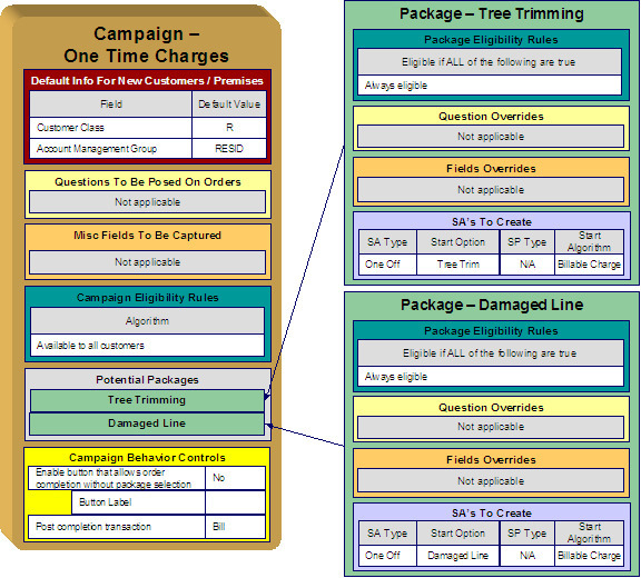 This campaign levies one-time charges on both new and existing customers and does not require marketing or eligibility-oriented questions. This campaign does not capture miscellaneous information and its eligibility rule/algorithm is true for all types of customers. A package is mandatory for this campaign to complete the order. This campaign can be set up to automatically transfer the user to the bill transaction after the order is completed. The SA Type used by this campaign is for billable charge service agreement and its Start Option automatically creates a billable charge when a service agreement is created.