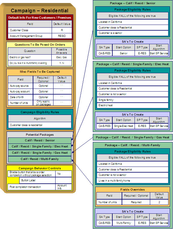 This illustrates how a campaign may look if "Package 1" is offered to residential customers who are senior citizens, and if "Package 2" is offered to residential customers who live in single-family homes, are not senior citizens, and who heat their homes with electricity. Additionally, if "Package 3" is offered to residential customers who live in single-family homes that are not senior citizens and heat their homes with gas. Lastly, if "Package 4" is offered to residential customers who live in multi-family homes and are not senior citizens.