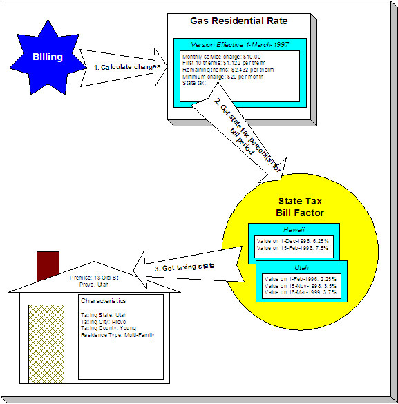 This illustrates how a bill factor and its characteristics retrieve the relevant state tax at billing time. At billing time, the billing engine sends a request to a rate to calculate the charges for a customer's consumption. The rate calculates charges without bill factors until it encounters the calculation rule that levies state tax. The state tax bill factor extracts the taxing state from the premise. The premise returns the taxing state and the bill factor extracts the tax rate(s) in effect during the bill period and returns them to the rate. The rate applies the tax percents and returns the charges to billing.