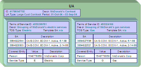 An umbrella agreement groups together terms for a contract to support specific business scenarios that the organization supports. It contains high level information about the contract such as the effective dates, the renewal date (if applicable), and an account management group (if applicable). Characteristics and contacts can also be defined for the umbrella agreement. The terms of the umbrella agreement are defined using one or more terms of service records and for each record, one or more service agreements must be linked to indicate the covered services.