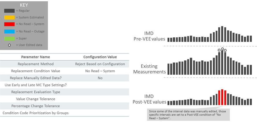 This illustration shows an example scenario that can be achieved by preventing replacement of manually edited data.