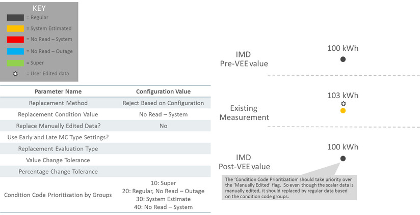 This illustration shows an example scenario that can be achieved by allowing replacement of manually edited data if the condition group is lower than new data.