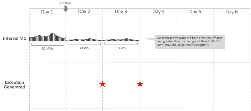 This illustration shows an example scenario of non-zero data during disconnected period .