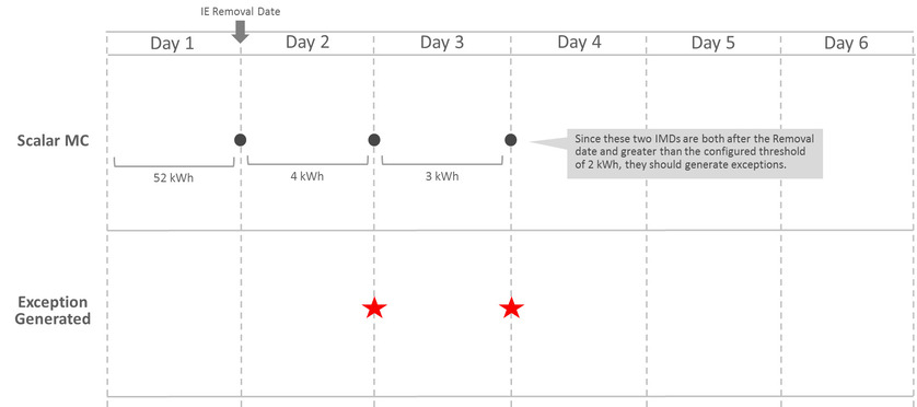 This illustration shows an example scenario of non-zero data after removal date with no new install.