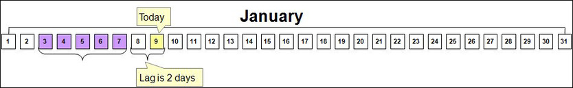 Shows aggregation calculations performed on January 9 which will be for an aggregation period of January 3 through January 7.