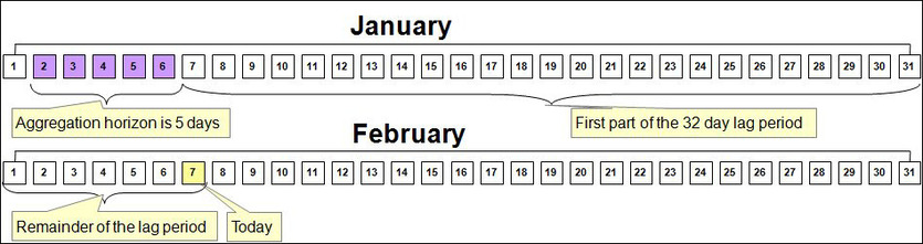 Describes an example situation where manual meter reads arrive approximately 1 month after the date of the reading.