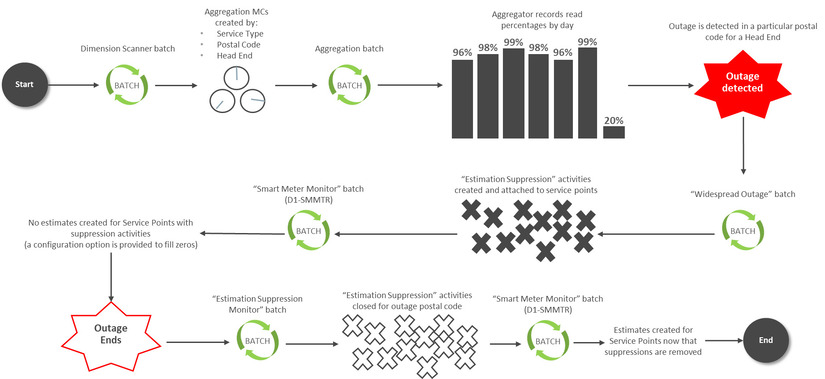 This diagram illustrates the primary flow for Outage Storm Mode processing.