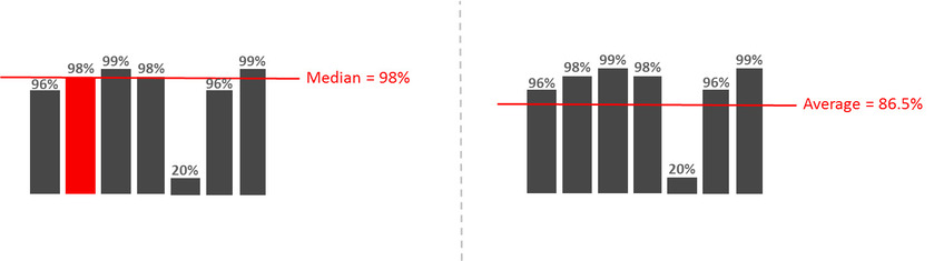 This diagram illustrates how the median was chosen instead of average to help reduce the impact of outlier values.