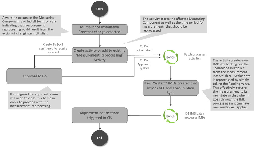 This diagram provides an overview of the Measurement Reprocessing module.