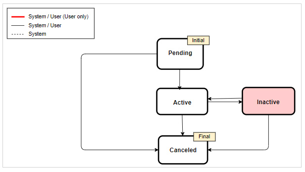 Transitioning the Scheduler Batch Stream Definition to Active state activates it in the SaaS batch Scheduler to run at periodic intervals.