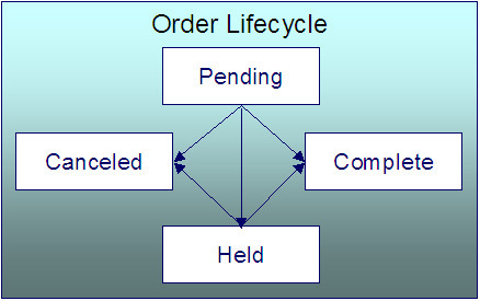 The Order lifecycle is comprised of the Pending, Held, Complete, and Canceled states. An order starts its life in the Pending state. An order moves to the Held state when saving its pending future information. The order transitions to the Complete state after a customer selects a package of goods and services, the "V" is updated, and service agreements are initiated. A pending or held order may be move to the Canceled state.