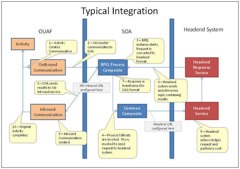 Diagrama que ilustra uma integração típica entre o sistema OUAF, SOA e head-end. Mostra a estrutura e o fluxo gerais de cada composto SOA no kit de desenvolvimento do adaptador para os comandos bidirecionais.