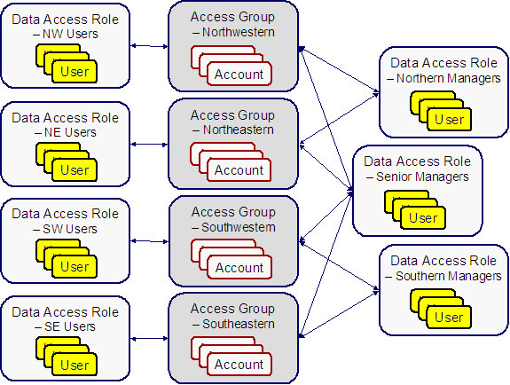 O diagrama ilustra os grupos de acesso e as funções de acesso aos dados necessários para implementar contas classificadas nas regiões Noroeste, Nordeste, Sudoeste e Sudeste.