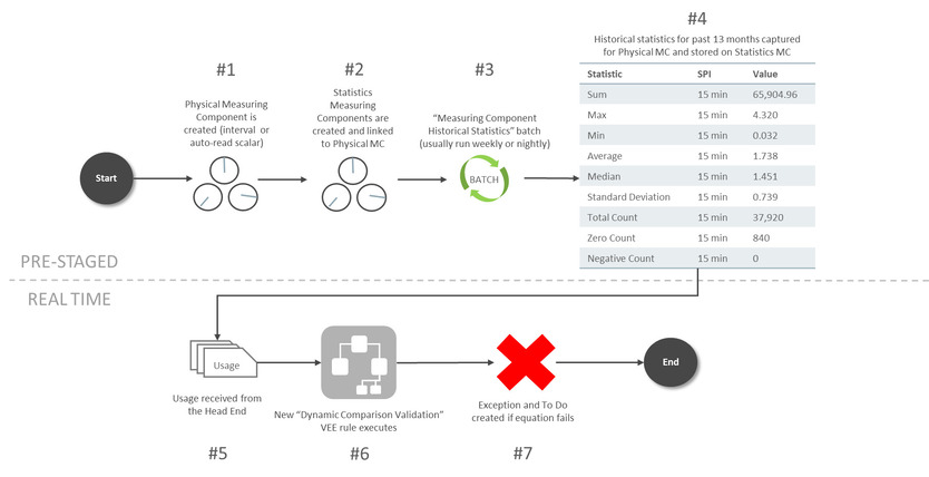 Este diagrama de visão geral mostra uma amostra de implementação de Estatísticas do Componente de Medição junto com a Validação de Comparação Dinâmica.