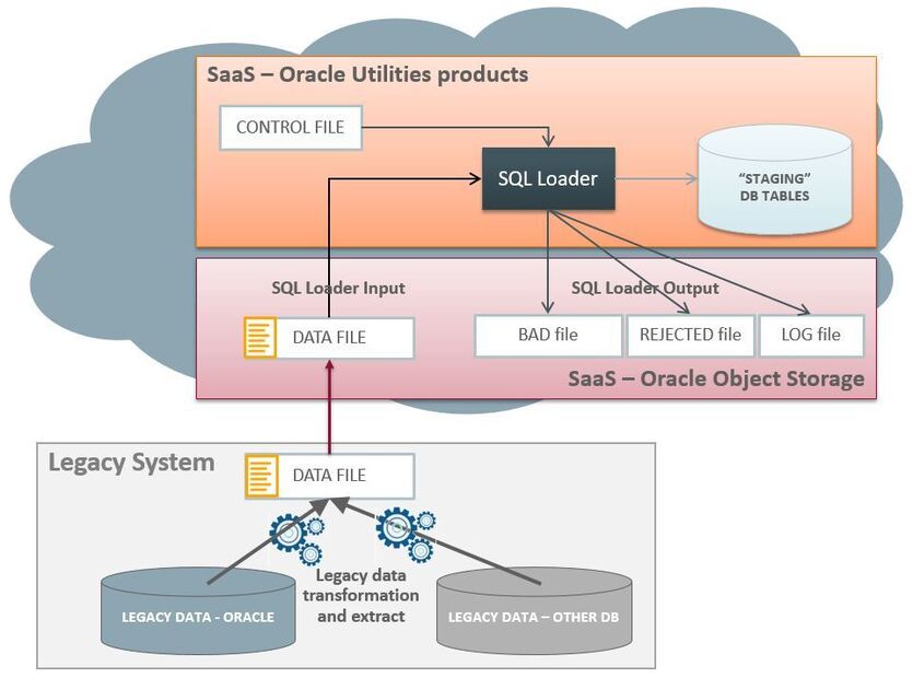 O Oracle SQL Loader faz upload de dados em massa para as tabelas intermediárias de conversão de produto. Os arquivos de controle determinam o processamento do SQL Loader para cada uma das tabelas intermediárias de conversão de produto.