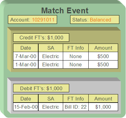 Match Events Match Debit FTs To Credit FTs