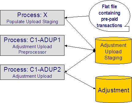العمليات المستخدمة لربط التسويات هي العملية X (ملء التحميل المرحلي) وC1-ADUP1 (معالج تحميل التسوية) وC1-ADUP2 (تحميل التسوية).
