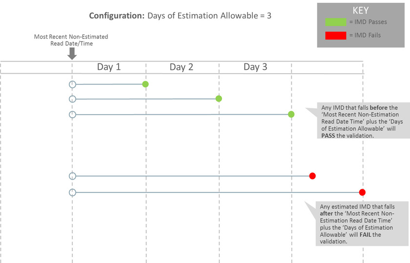يعرض هذا الشكل التوضيحي مثالاً للسيناريو الذي تم تحقيقه استنادًا إلى تكوين قاعدة فحص الامتداد المطول.