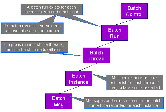 Este diagrama descreve o relacionamento entre cinco entidades Batch: Controle, Execução, Thread, Instância e Mensagem.