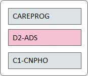 Os processos em segundo plano CAREPROG, D2-ADS e C1-CNPHO devem ser executados uma vez por semana ou de acordo com o requisito de negócios.