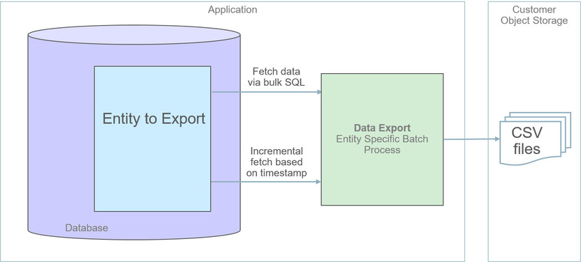 O aplicativo é representado no lado esquerdo do diagrama. O elemento principal dentro dele é o banco de dados, que contém a Entidade para Exportação, que é conectada por meio de duas setas ao Processo em Batch Específico da Entidade de Exportação de Dados. Uma das setas que vão do banco de dados para a caixa de batch lê Obter dados via SQL em massa, e a outra diz Filtragem incremental com base no carimbo de data/hora. No lado direito do diagrama, há a seção Armazenamento de Objetos do Cliente, que contém os arquivos CSV aos quais o processo em batch específico está conectado.