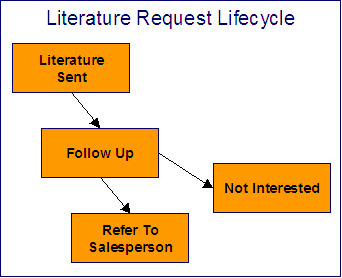 Este ciclo de vida de Solicitação de solicitação de Material Impresso ilustra a criação de uma entrada de Atividade quando uma solicitação entra no estado Acompanhamento e é concluída automaticamente quando o caso entra no estado Consultar Vendedor ou Não Interessado. Uma entrada de Atividade diferente é criada quando o caso entra no estado Consultar Vendedor, mas não é concluída automaticamente.