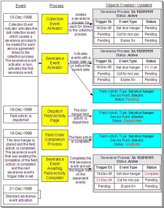 Isso mostra a primeira parte do ciclo de vida de um processo de corte típico e seus eventos. O processo de corte é uma série de eventos que levam ao corte de um acordo de serviço.
