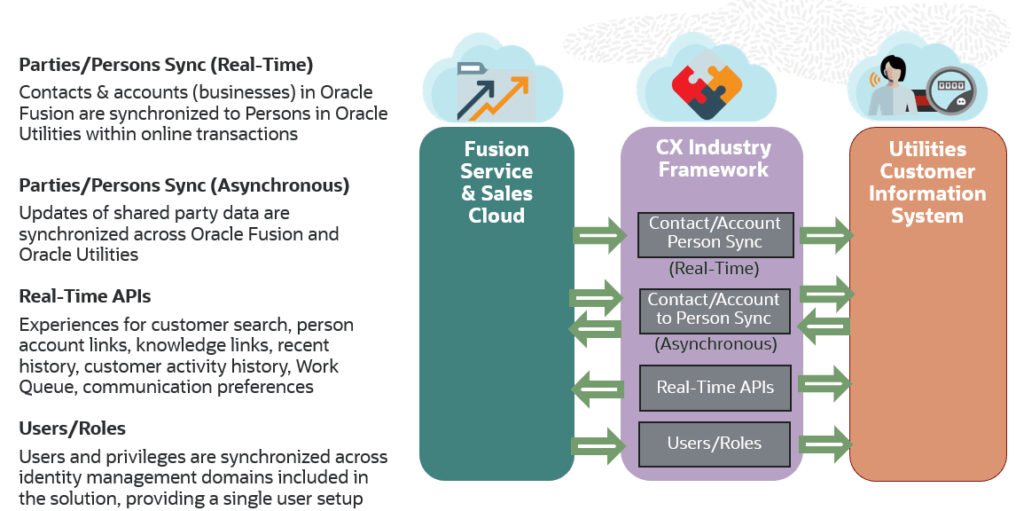 This image shows an example of the data flows. This image shows an example of the data flows.