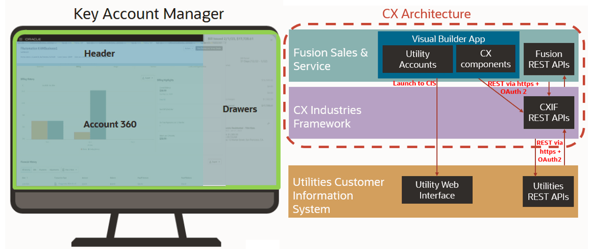 This image shows a simplified example of the CX4U Sales architecture. This image shows a simplified example of the CX4U Sales architecture.