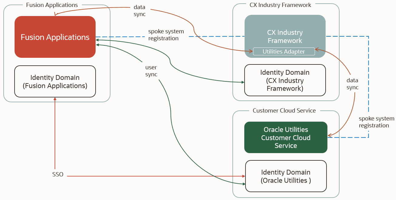This diagram provides an example of what your implementation looks like after completing the provisioning tasks. This diagram provides an example of what your implementation looks like after completing the provisioning tasks.
