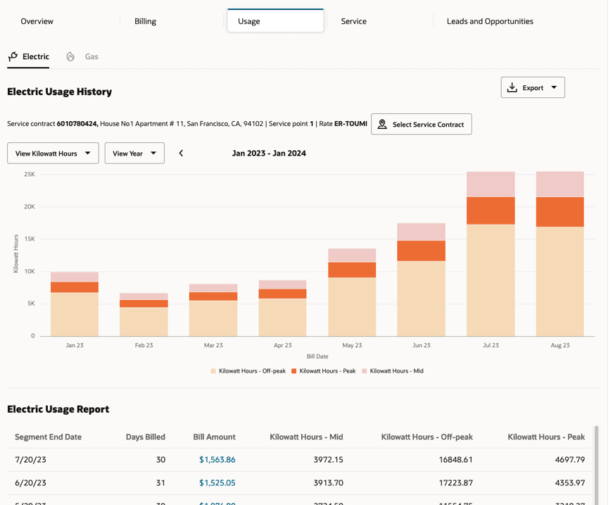 This image shows an example of the Usage History Chart This image shows an example of the Usage History Chart