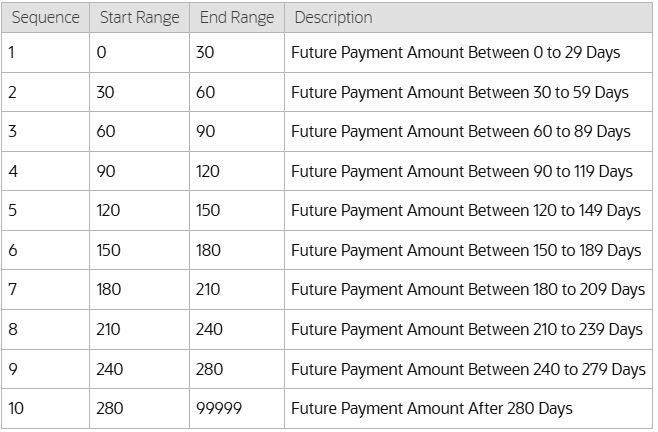 Example screenshot of a table showing future payment amount buckets, each row listing a range of days with a description for future payment amounts grouped by specific day intervals.