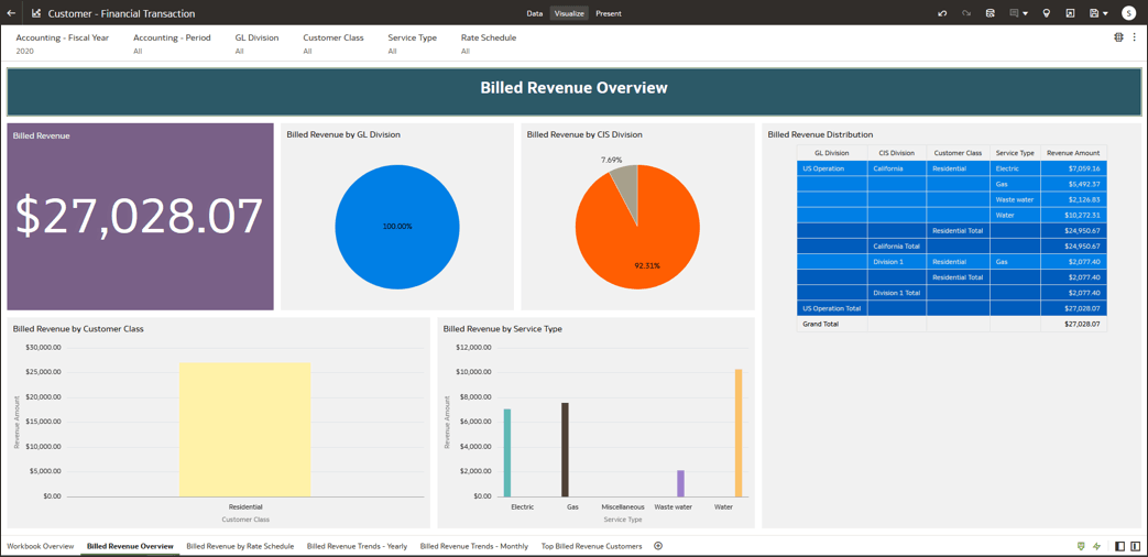 This image is a visualization from the Oracle Energy and Water Data Intelligence Data Visualization application. It includes various graphs and highlighted metrics related to the financial transations subject area.