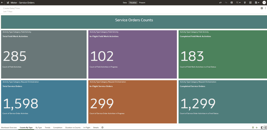 This image is from the Oracle Energy and Water Data Intelligence Data Visualization application. It shows a visualization highlighting metrics related to service orders.