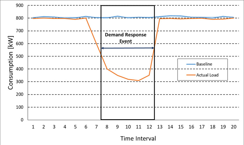 Graph depicting comparison of baseline consumption to event consumption