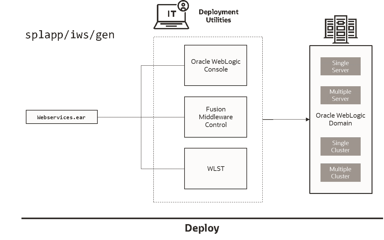 Figure that shows the structure of the Inbound Web Services Deployment process.