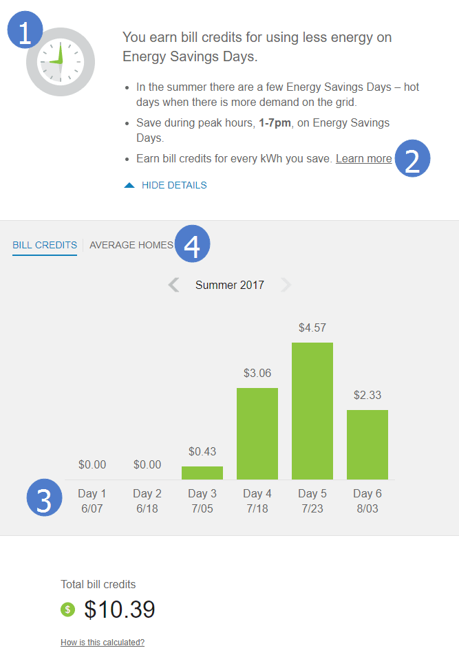 Peak Time Rebate widget displaying the Bill Credits view in Digital Self Service Energy Management