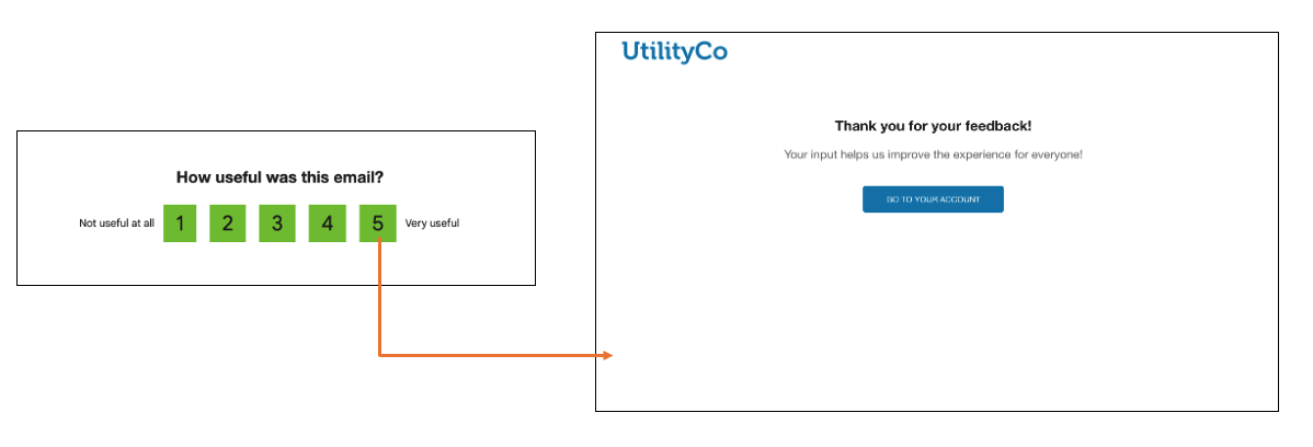 Diagram illustrating the thank-you message flow.