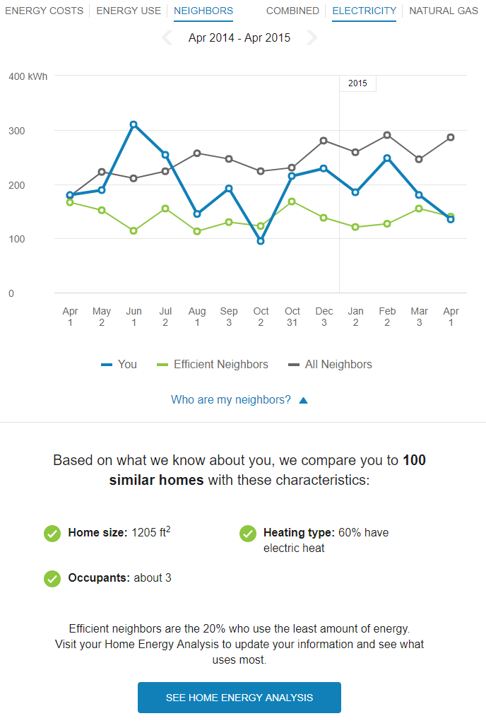 The Data Browser similar homes view, which displays how a customer's energy use compares to that of similar homes.