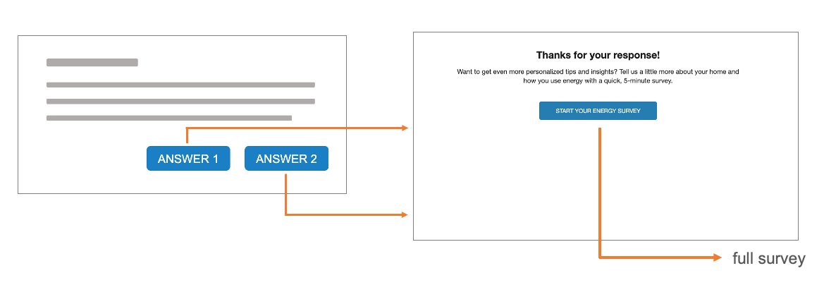 Diagram illustrating the link to full survey flow.